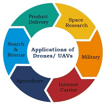 applications-of-drones-uavs "Everything You Need to Know About Drone Cameras: The Future of Professional Aerial Photography"